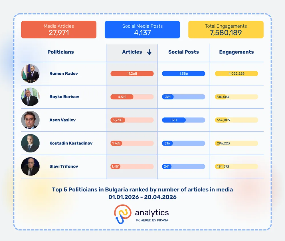 Politician-level mentions across traditional vs. social media, January-April 2026, captured via Analytics.Live
